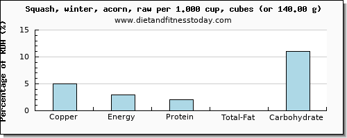 copper and nutritional content in winter squash